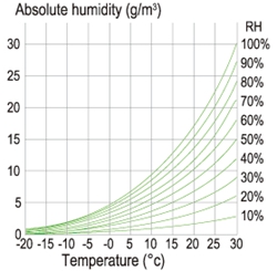 HUMIDITY/SAG RESISTANCE